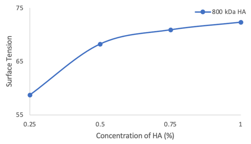 Effect of Hyaluronic Acid concentration on surface tension