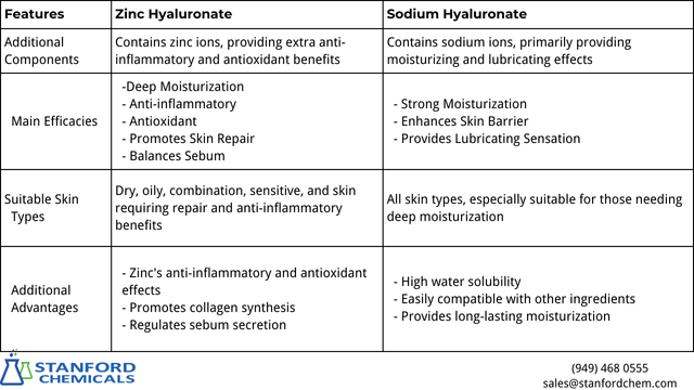 What's the Difference Between Zinc Hyaluronate and Sodium Hyaluronate